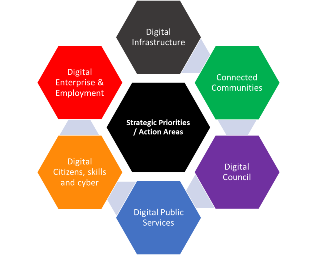 Digital Infrastructure Action Areas Diagram