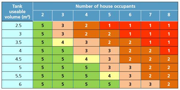De Sludging Frequency Table