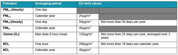 Ambient air quality standards