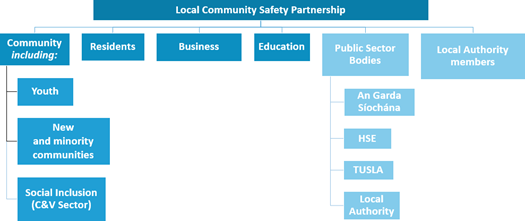 Structure of Local Community Safety Partnerships