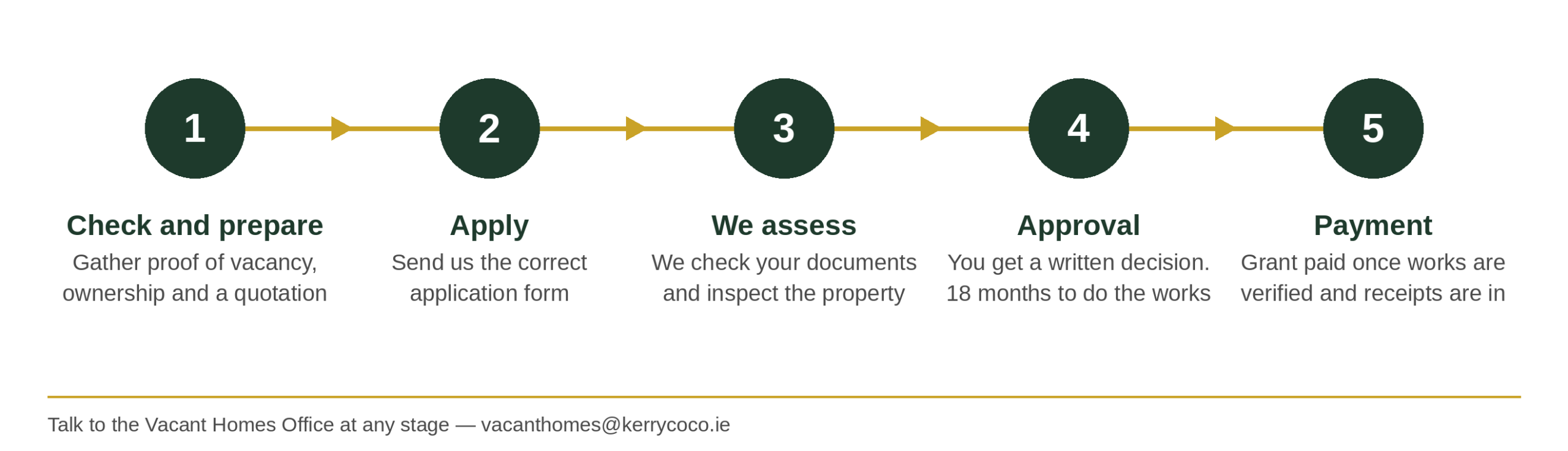 how to apply process